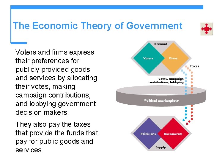 The Economic Theory of Government Voters and firms express their preferences for publicly provided