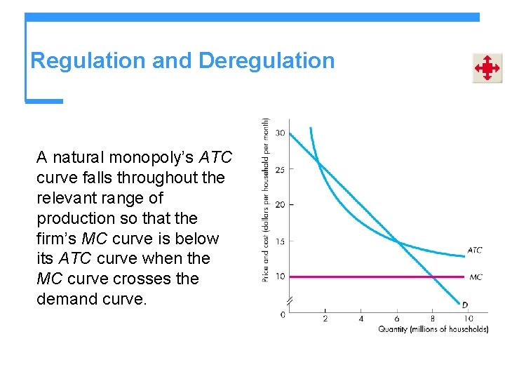 Regulation and Deregulation A natural monopoly’s ATC curve falls throughout the relevant range of