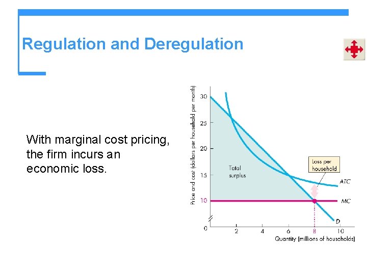 Regulation and Deregulation With marginal cost pricing, the firm incurs an economic loss. 