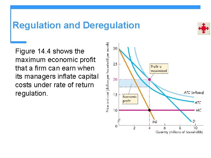 Regulation and Deregulation Figure 14. 4 shows the maximum economic profit that a firm