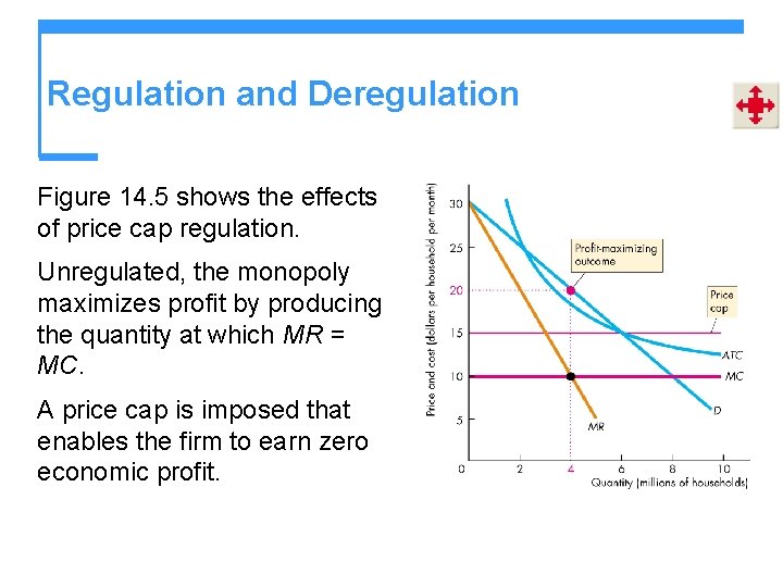 Regulation and Deregulation Figure 14. 5 shows the effects of price cap regulation. Unregulated,