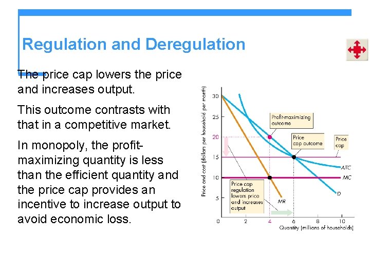 Regulation and Deregulation The price cap lowers the price and increases output. This outcome