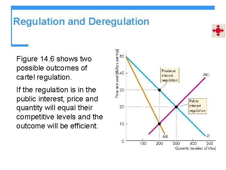 Regulation and Deregulation Figure 14. 6 shows two possible outcomes of cartel regulation. If