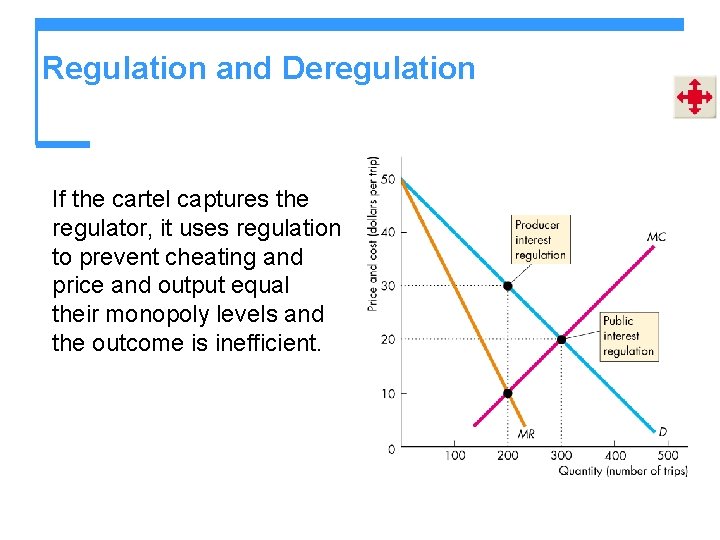 Regulation and Deregulation If the cartel captures the regulator, it uses regulation to prevent