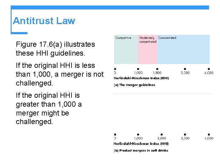 Antitrust Law Figure 17. 6(a) illustrates these HHI guidelines. If the original HHI is