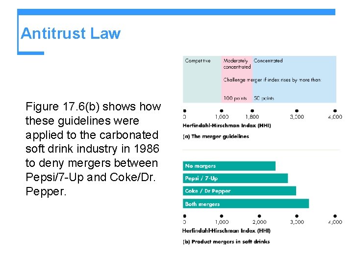 Antitrust Law Figure 17. 6(b) shows how these guidelines were applied to the carbonated