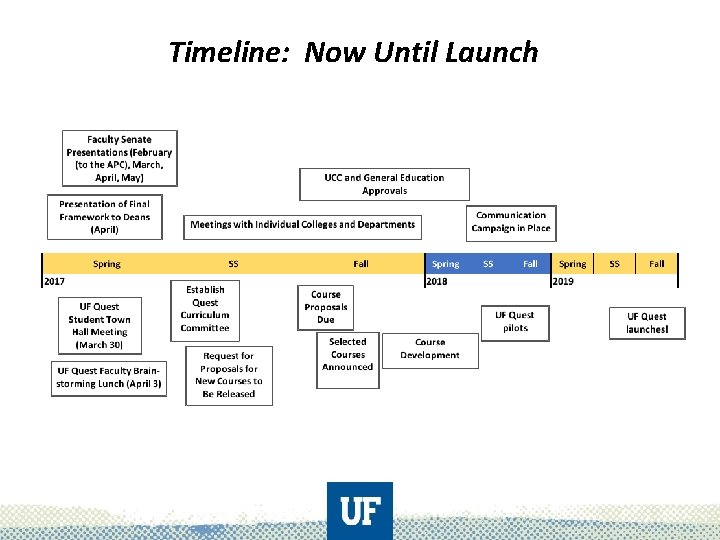 Timeline: Now Until Launch 