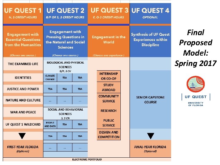 Final Proposed Model: Spring 2017 