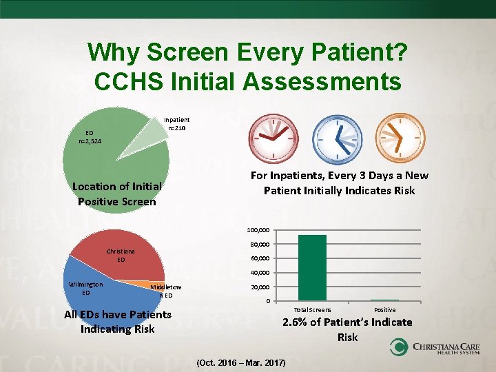 Why Screen Every Patient? CCHS Initial Assessments Inpatient n=210 ED n=2, 524 Location of