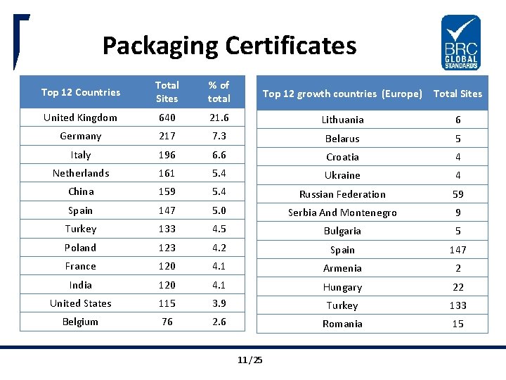 Packaging Certificates Top 12 Countries Total Sites % of total Top 12 growth countries
