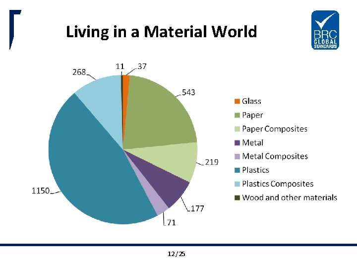 Living in a Material World 12 BRC /25 Global Standards. Trust in Quality. 