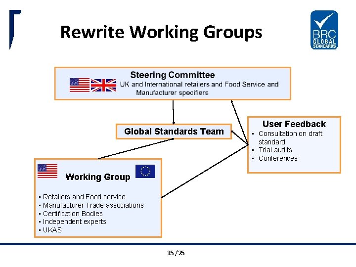 Rewrite Working Groups Global Standards Team User Feedback • Consultation on draft standard •