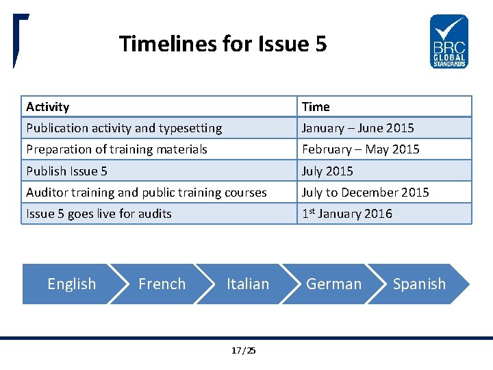 Timelines for Issue 5 Activity Time Publication activity and typesetting January – June 2015