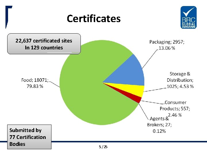 Certificates 22, 637 certificated sites In 129 countries Submitted by 77 Certification Bodies 5