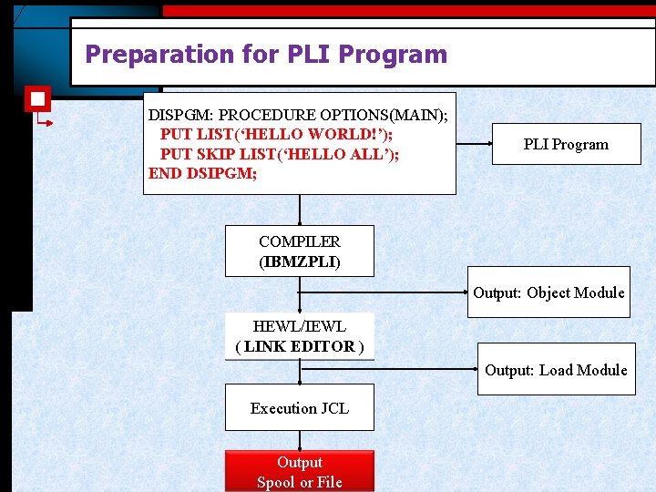 Preparation for PLI Program DISPGM: PROCEDURE OPTIONS(MAIN); PUT LIST(‘HELLO WORLD!’); PUT SKIP LIST(‘HELLO ALL’);