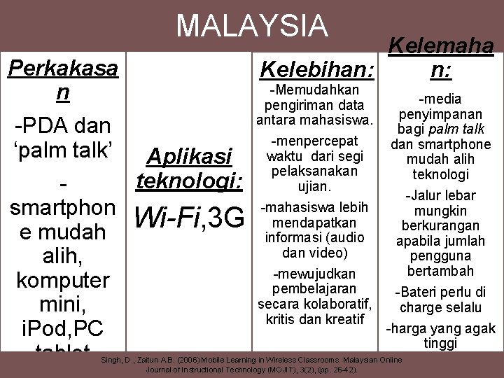 MALAYSIA Perkakasa n Kelemaha Kelebihan: n: -Memudahkan pengiriman data antara mahasiswa. -menpercepat waktu dari