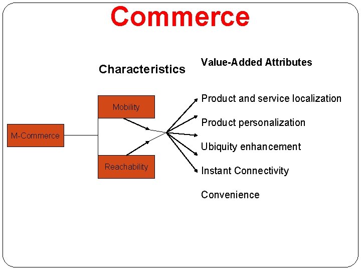 Commerce Characteristics Mobility Value-Added Attributes Product and service localization Product personalization M-Commerce Ubiquity enhancement
