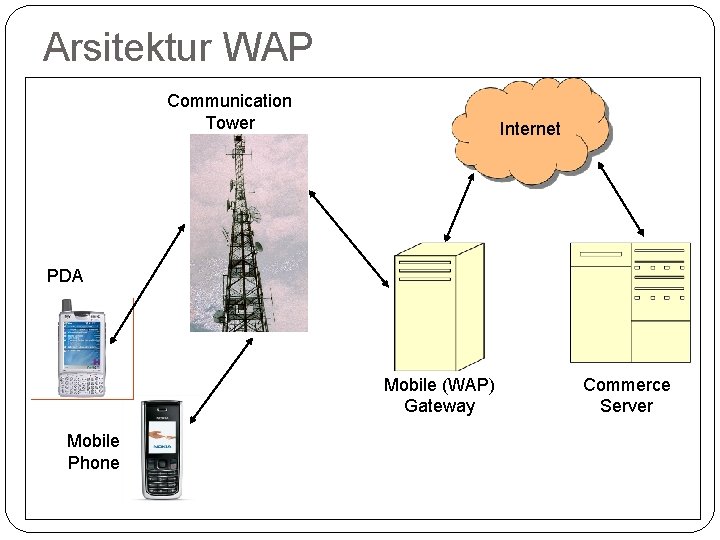 Arsitektur WAP Communication Tower Internet PDA Mobile (WAP) Gateway Mobile Phone Commerce Server 