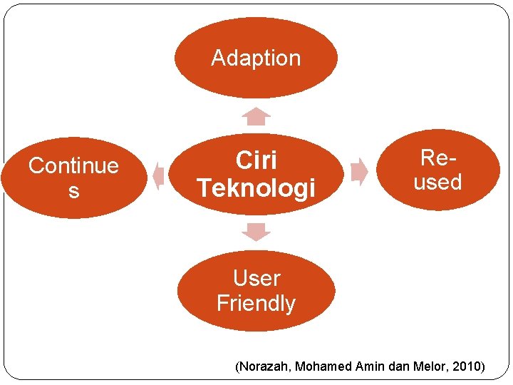 Adaption Continue s Ciri Teknologi Reused User Friendly (Norazah, Mohamed Amin dan Melor, 2010)