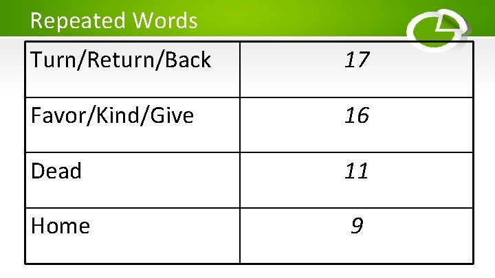 Repeated Words Turn/Return/Back 17 Favor/Kind/Give 16 Dead 11 Home 9 