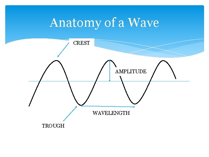 Anatomy of a Wave CREST AMPLITUDE WAVELENGTH TROUGH 