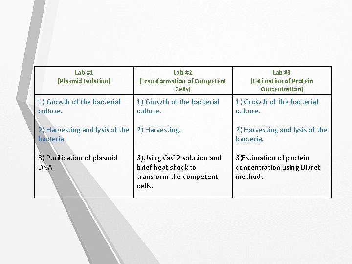 Lab #1 [Plasmid Isolation] 1) Growth of the bacterial culture. Lab #2 [Transformation of