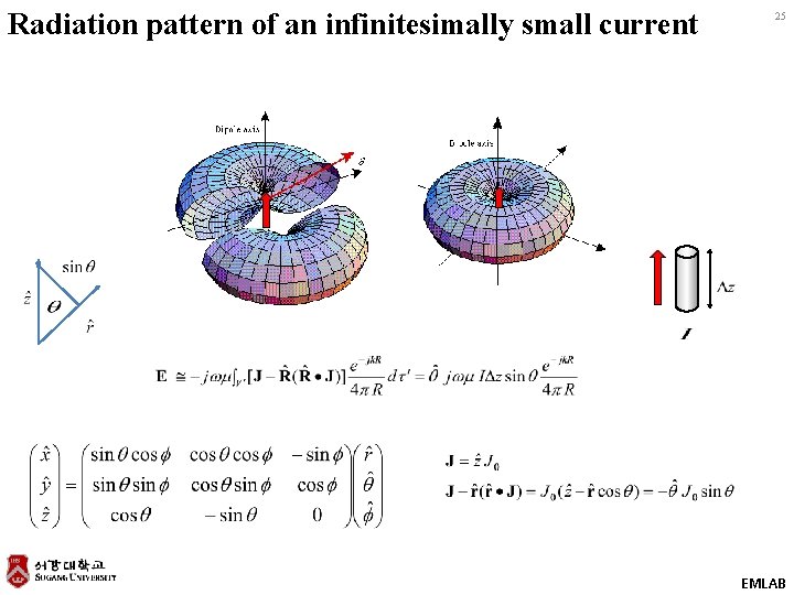 Radiation pattern of an infinitesimally small current 25 EMLAB 