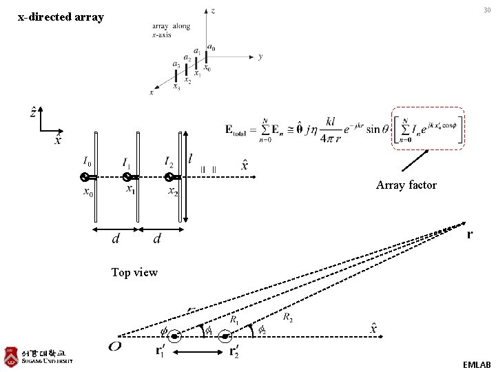 30 x-directed array Array factor Top view EMLAB 
