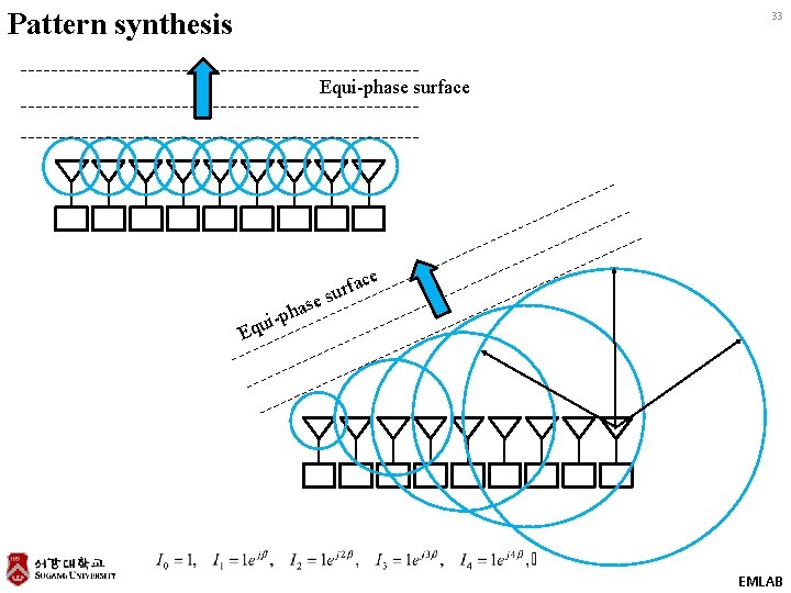 Pattern synthesis 33 Equi-phase surface se ha p i qu ce a f r