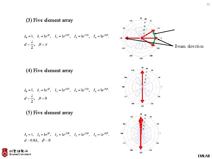 35 (3) Five element array Beam direction (4) Five element array (5) Five element