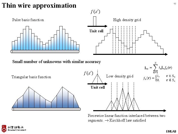 Thin wire approximation 46 Pulse basis function High density grid Unit cell Small number