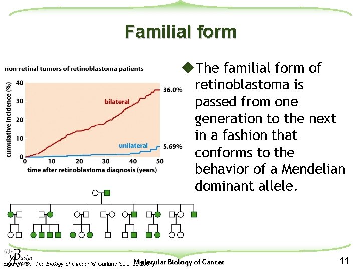 Familial form u. The familial form of retinoblastoma is passed from one generation to