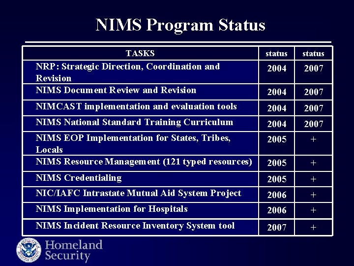 NIMS Program Status TASKS status NRP: Strategic Direction, Coordination and Revision NIMS Document Review