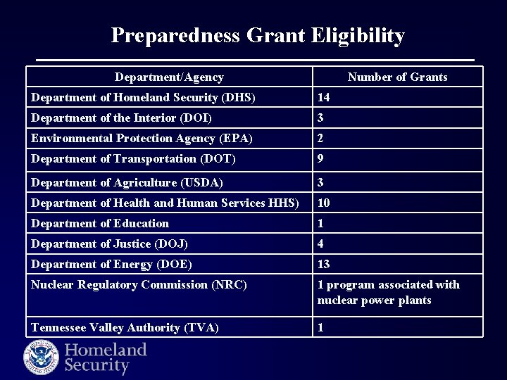 Preparedness Grant Eligibility Department/Agency Number of Grants Department of Homeland Security (DHS) 14 Department