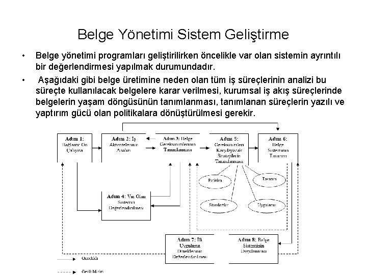 Belge Yönetimi Sistem Geliştirme • • Belge yönetimi programları geliştirilirken öncelikle var olan sistemin