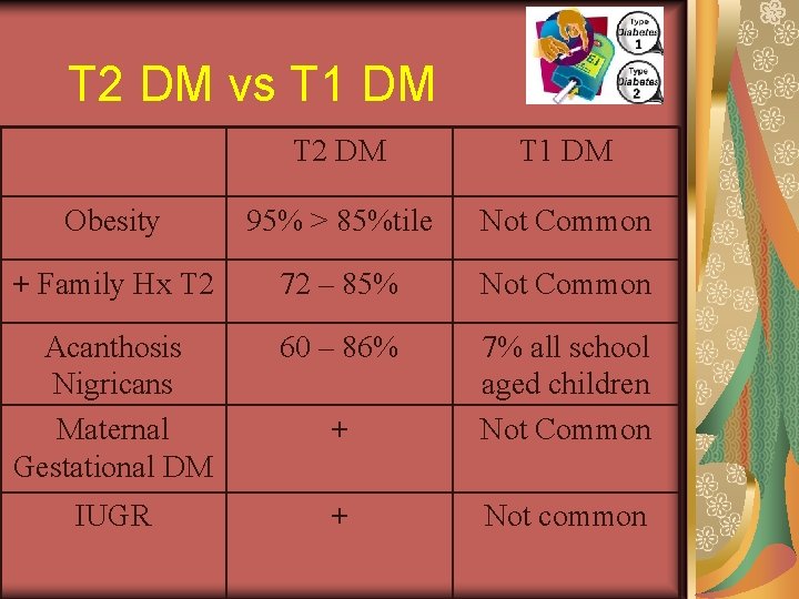 T 2 DM vs T 1 DM T 2 DM T 1 DM Obesity