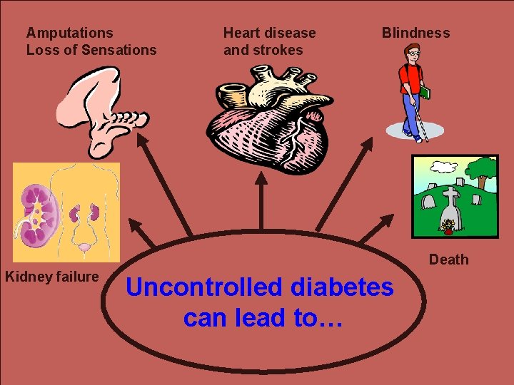 Amputations Loss of Sensations Heart disease and strokes Blindness Death Kidney failure Uncontrolled diabetes