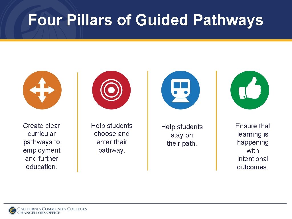 Four Pillars of Guided Pathways Create clear curricular pathways to employment and further education.