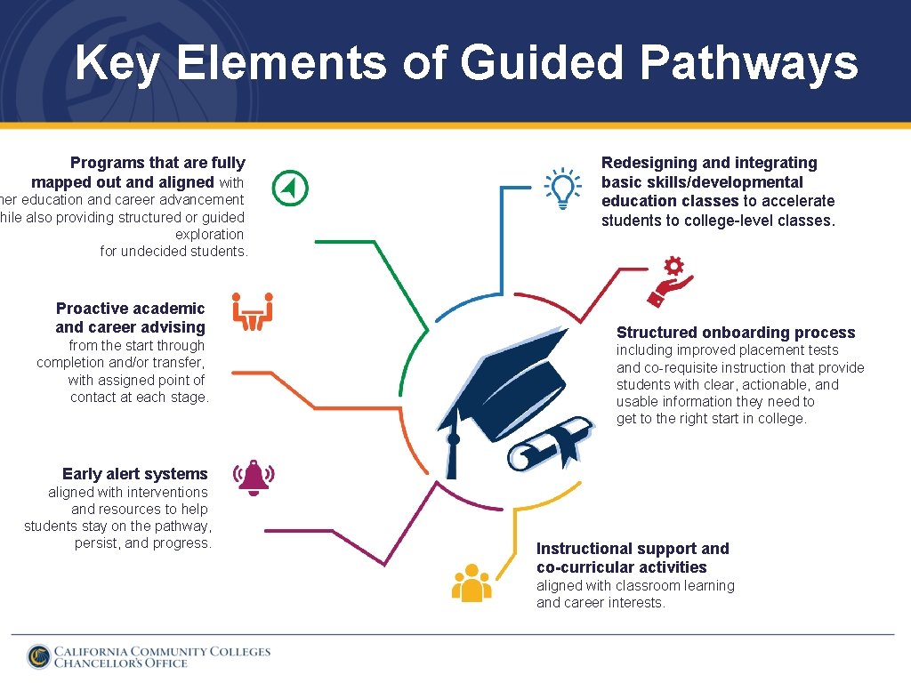 Key Elements of Guided Pathways Programs that are fully mapped out and aligned with