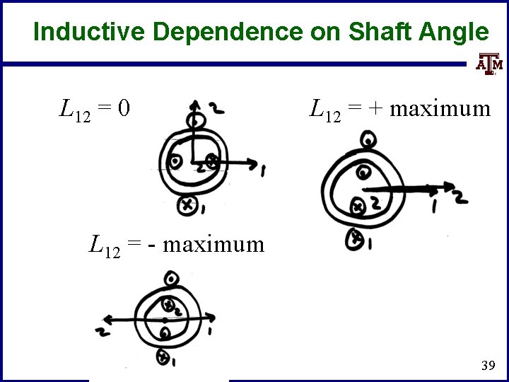 Inductive Dependence on Shaft Angle L 12 = 0 L 12 = + maximum