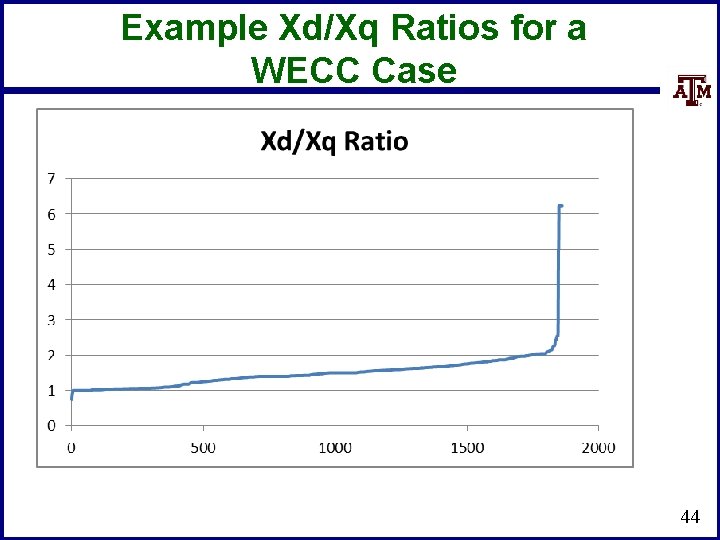 Example Xd/Xq Ratios for a WECC Case 44 