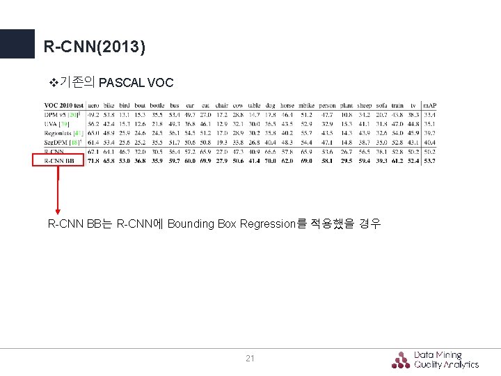 R-CNN(2013) v기존의 PASCAL VOC R-CNN BB는 R-CNN에 Bounding Box Regression를 적용했을 경우 21 R-CNN(2013) v기존의 PASCAL VOC R-CNN BB는 R-CNN에 Bounding Box Regression를 적용했을 경우 21