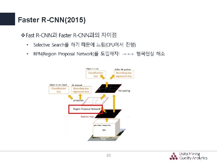 Faster R-CNN(2015) 30 Faster R-CNN(2015) 30
