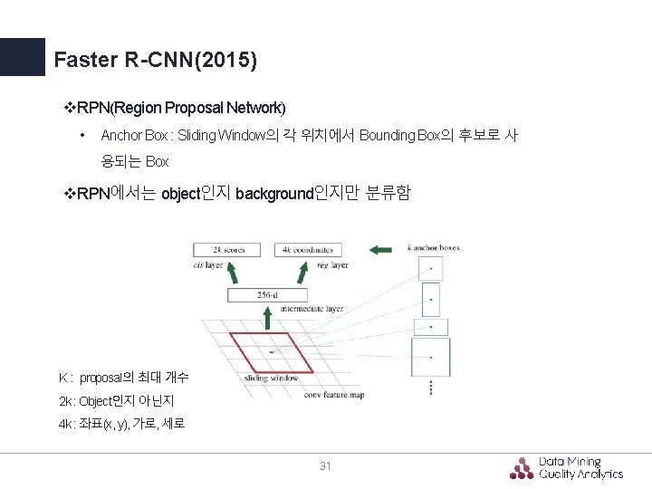 Faster R-CNN(2015) v. RPN(Region Proposal Network) • Anchor Box : Sliding Window의 각 위치에서 Faster R-CNN(2015) v. RPN(Region Proposal Network) • Anchor Box : Sliding Window의 각 위치에서