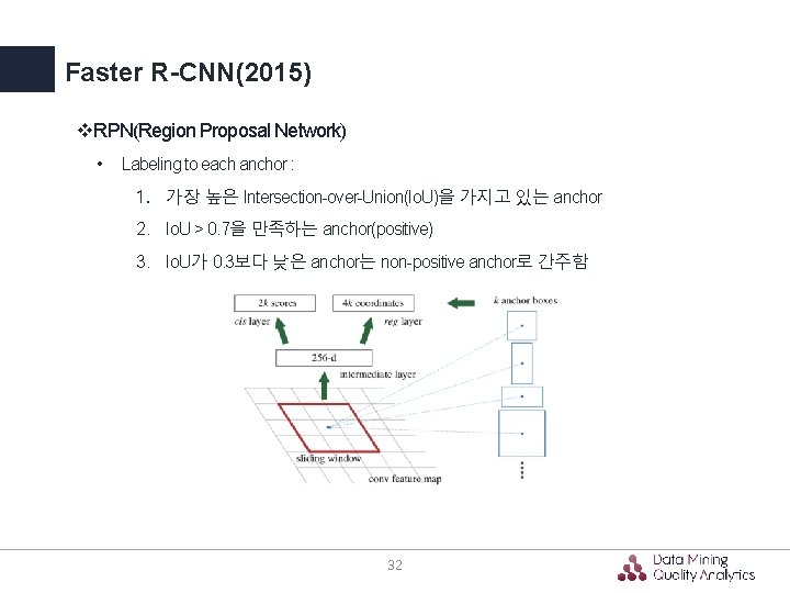 Faster R-CNN(2015) v. RPN(Region Proposal Network) • Labeling to each anchor : 1. 가장 Faster R-CNN(2015) v. RPN(Region Proposal Network) • Labeling to each anchor : 1. 가장