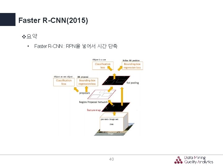 Faster R-CNN(2015) v요약 • Faster R-CNN : RPN을 넣어서 시간 단축 40 Faster R-CNN(2015) v요약 • Faster R-CNN : RPN을 넣어서 시간 단축 40