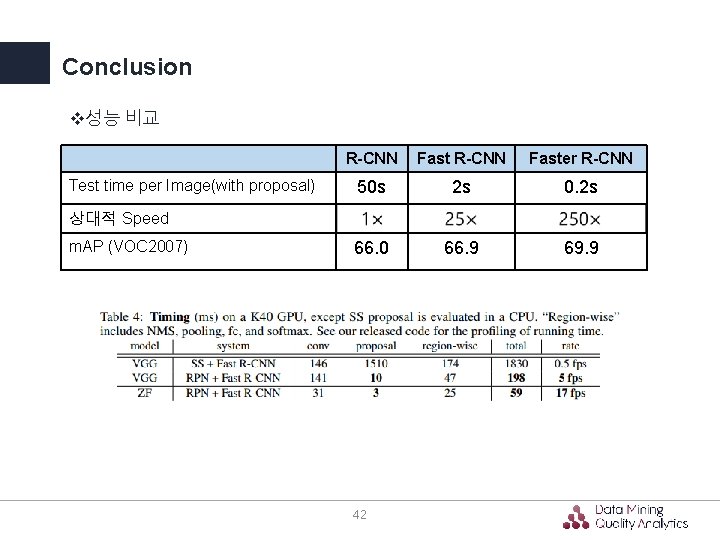 Conclusion v성능 비교 Test time per Image(with proposal) R-CNN Faster R-CNN 50 s 2 Conclusion v성능 비교 Test time per Image(with proposal) R-CNN Faster R-CNN 50 s 2