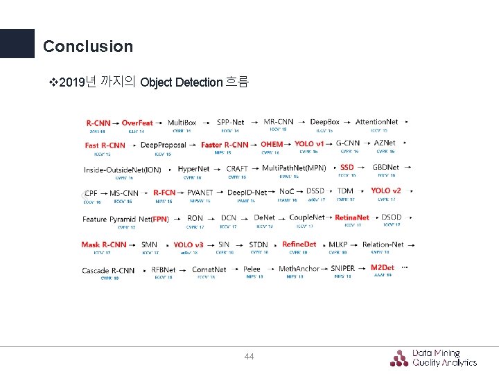 Conclusion v 2019년 까지의 Object Detection 흐름 44 Conclusion v 2019년 까지의 Object Detection 흐름 44