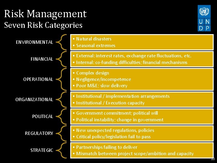 Risk Management Seven Risk Categories ENVIRONMENTAL FINANCIAL OPERATIONAL ORGANIZATIONAL POLITICAL REGULATORY STRATEGIC • Natural