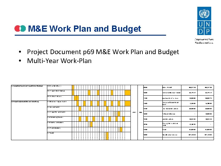 M&E Work Plan and Budget • Project Document p 69 M&E Work Plan and